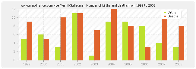 Le Mesnil-Guillaume : Number of births and deaths from 1999 to 2008